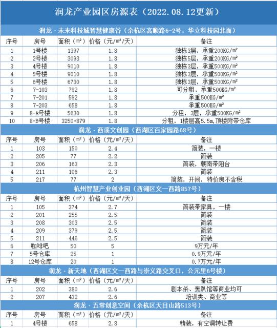五常街道 健康谷产业园《面积可分割》《新项目免租2年》